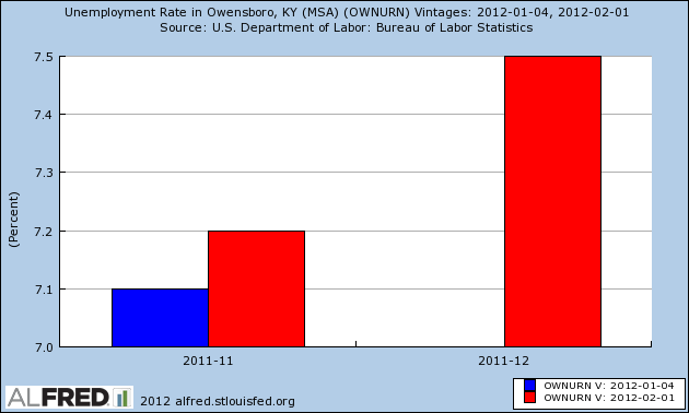 Louisville Kentucky Unemployment Rate | Kentucky's Unemployment Rate