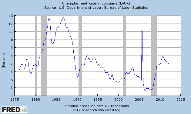 Louisiana Unemployment Rate