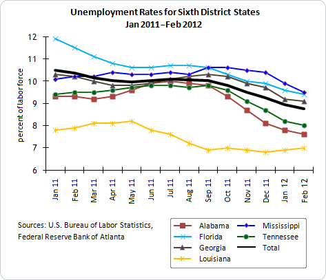 Louisiana Unemployment Rate