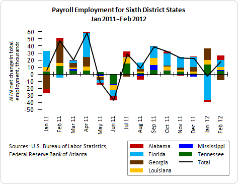 Louisiana Unemployment Rate