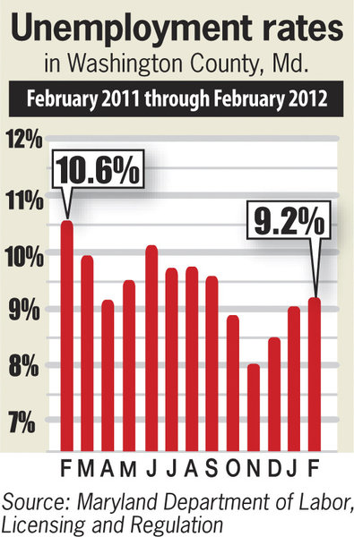 Unemployment Rate in MD | Maryland Unemployment Rate