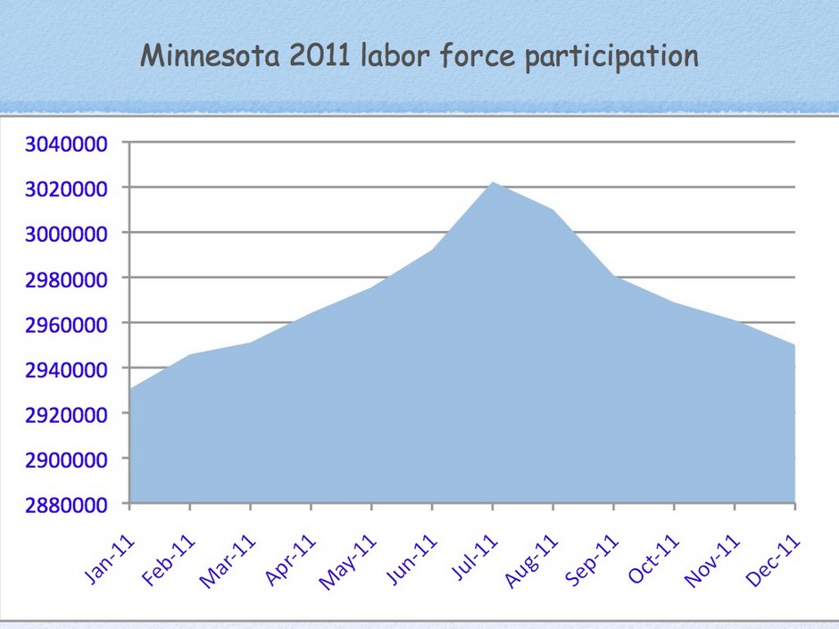 Minnesota Unemployment Rate 2011 | Minnesota Unemployment Rate