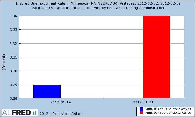 Current Minnesota Unemployment Rate | Minnesota Unemployment Rate