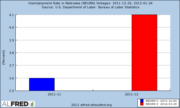 Nebraska Unemployment Rate | Bellevue Nebraska Unemployment Rate