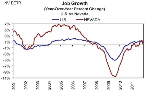 Unemployment Rate in Nevada