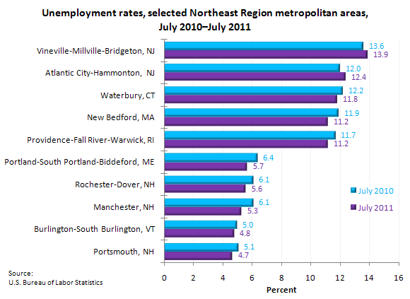 Nashua New Hampshire Unemployment Rate | New Hampshire Unemployment Rate