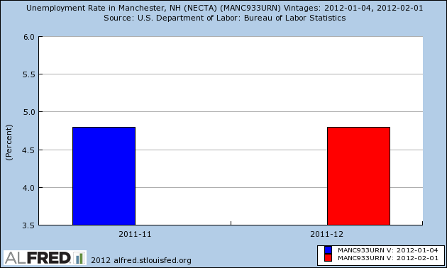 NH Unemployment Rate | New Hampshire Unemployment Rate