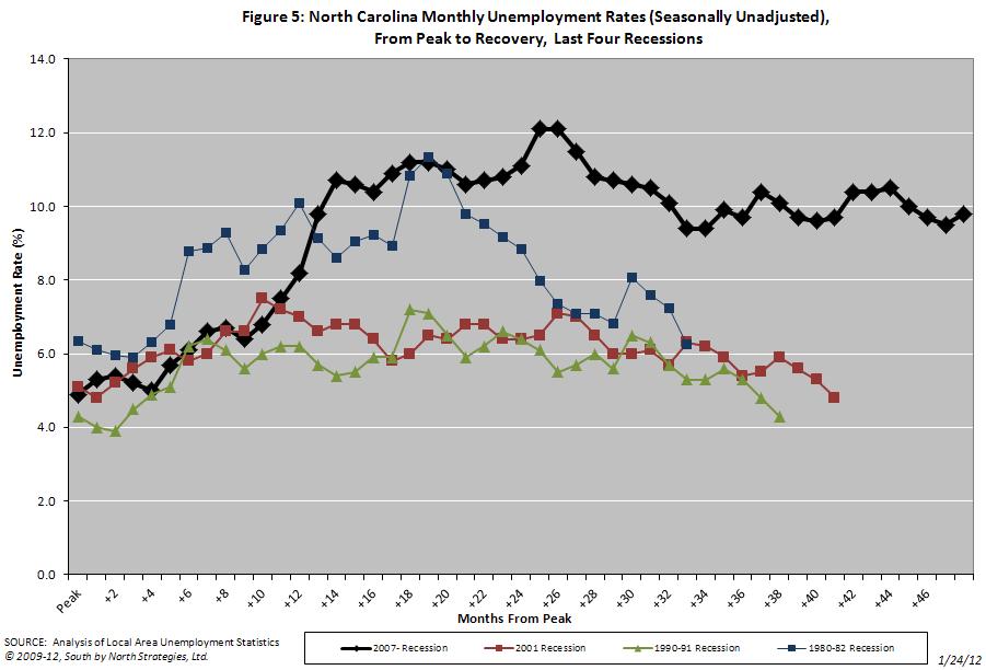 Wilmington NC Unemployment Rate | NC Unemployment Rate