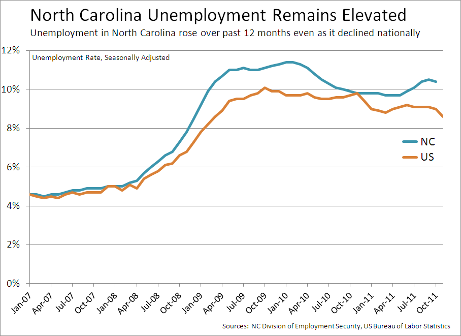 Raleigh NC Unemployment Rate | North Carolina Unemployment Rate