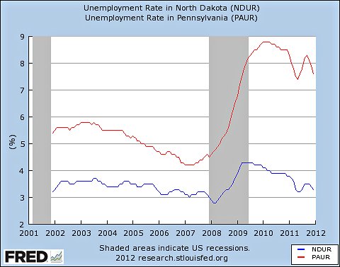 History of North Dakota Unemployment Rate | North Dakota Unemployment Rate