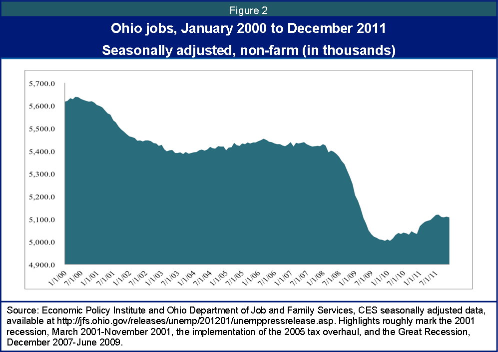 Toledo Ohio Unemployment Rate | Ohio Unemployment Rate