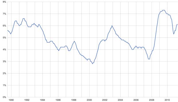 Tulsa Oklahoma Unemployment Rate | Oklahoma Unemployment Rate