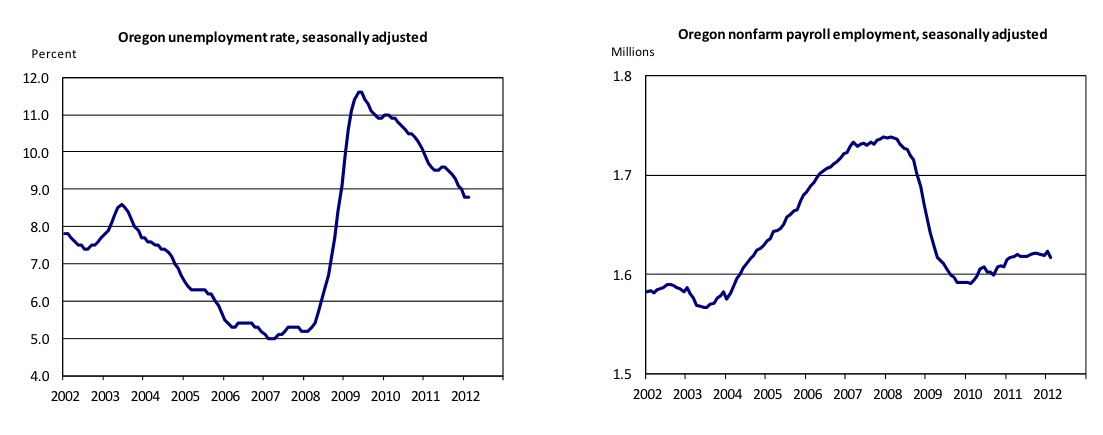 Bend Oregon Unemployment Rate | Oregon's Unemployment Rate