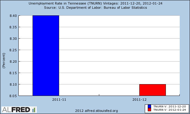 Knoxville Tennessee Unemployment Rate | Tennessee Unemployment Rate