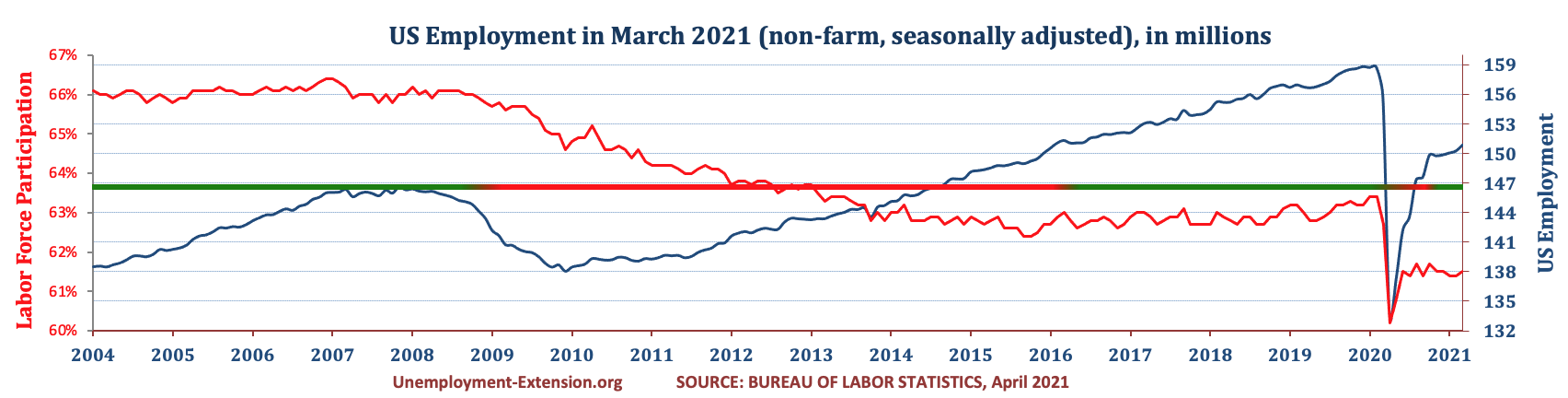 Total US Employment (non-farm, seasonally adjusted) in March 2021. US economy has lost approximately 10 million jobs in comparison to pre-resession level.