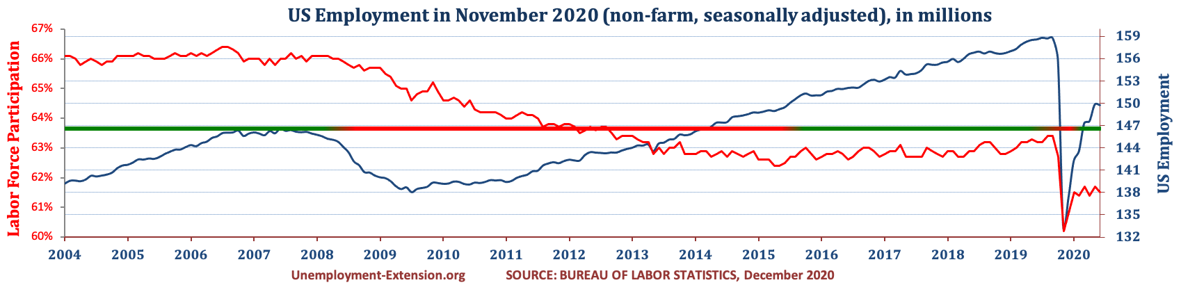 Total US Employment (non-farm, seasonally adjusted) in November 2020. US economy has lost approximately 10 million jobs in comparison to pre-resession level.