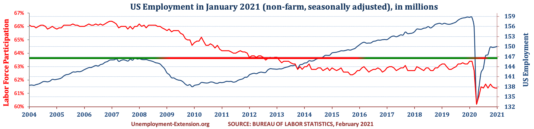 Total US Employment (non-farm, seasonally adjusted) in December 2020. US economy has lost approximately 10 million jobs in comparison to pre-resession level.