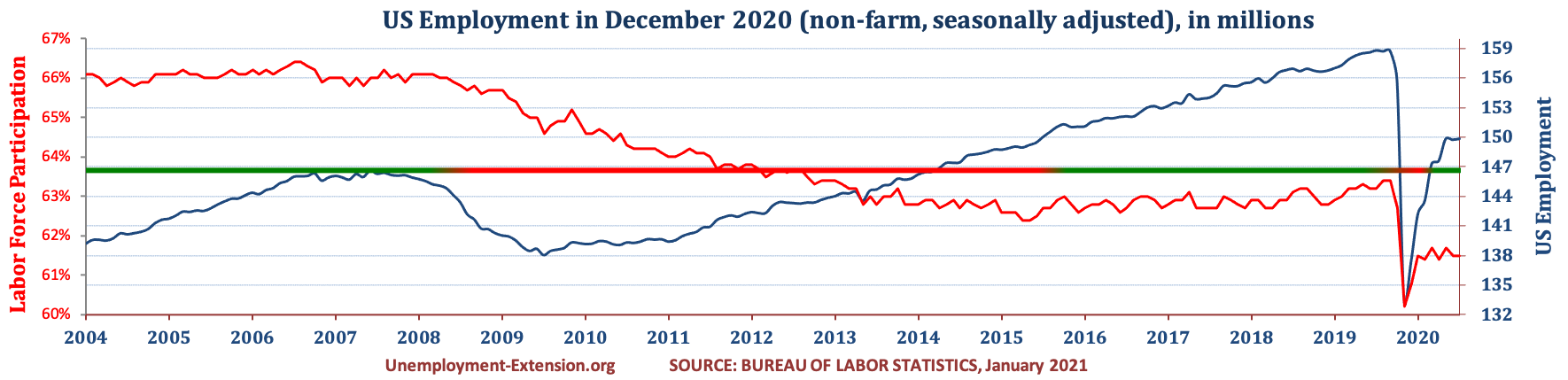 Total US Employment (non-farm, seasonally adjusted) in December 2020. US economy has lost approximately 10 million jobs in comparison to pre-resession level.