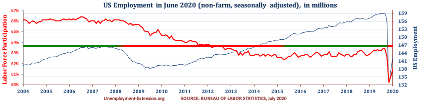 Total US Employment (non-farm, seasonally adjusted) in June of 2020. US economy has lost approximately 10 million jobs in comparison to pre-resession level.