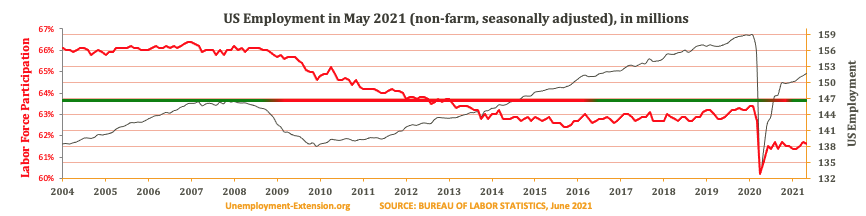 Total US Employment (non-farm, seasonally adjusted) in May 2021. US economy has lost approximately 10 million jobs in comparison to pre-resession level.