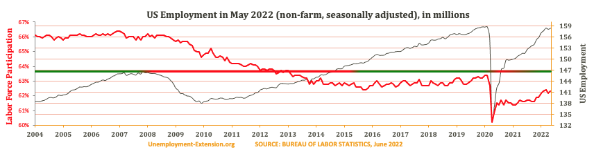 Total US Employment (non-farm, seasonally adjusted) in June 2022. US economy has lost approximately 10 million jobs in comparison to pre-resession level.