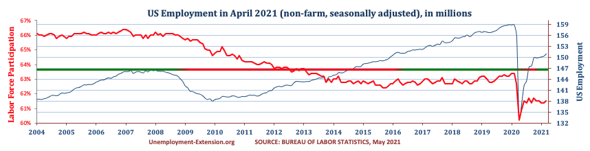 Total US Employment (non-farm, seasonally adjusted) in April 2021. US economy has lost approximately 10 million jobs in comparison to pre-resession level.