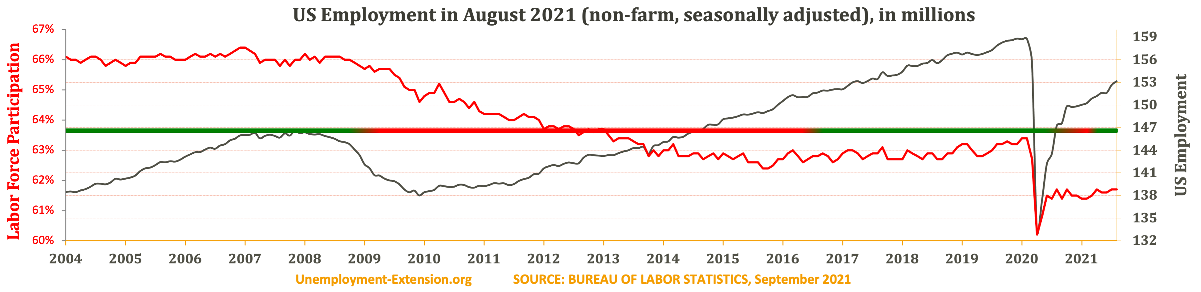 Total US Employment (non-farm, seasonally adjusted) in August 2021. US economy has lost approximately 10 million jobs in comparison to pre-resession level.