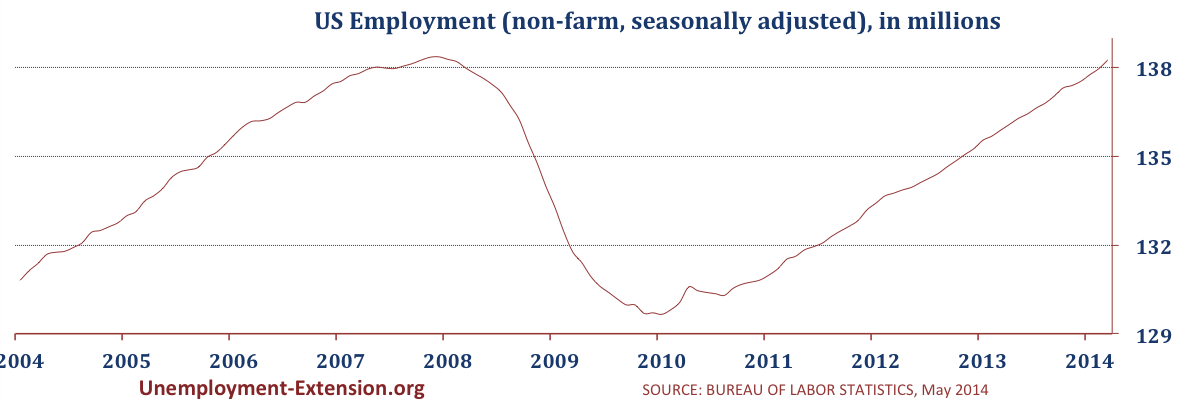 Total US Employment in 2014 (non-farm, seasonally adjusted) in May 2014