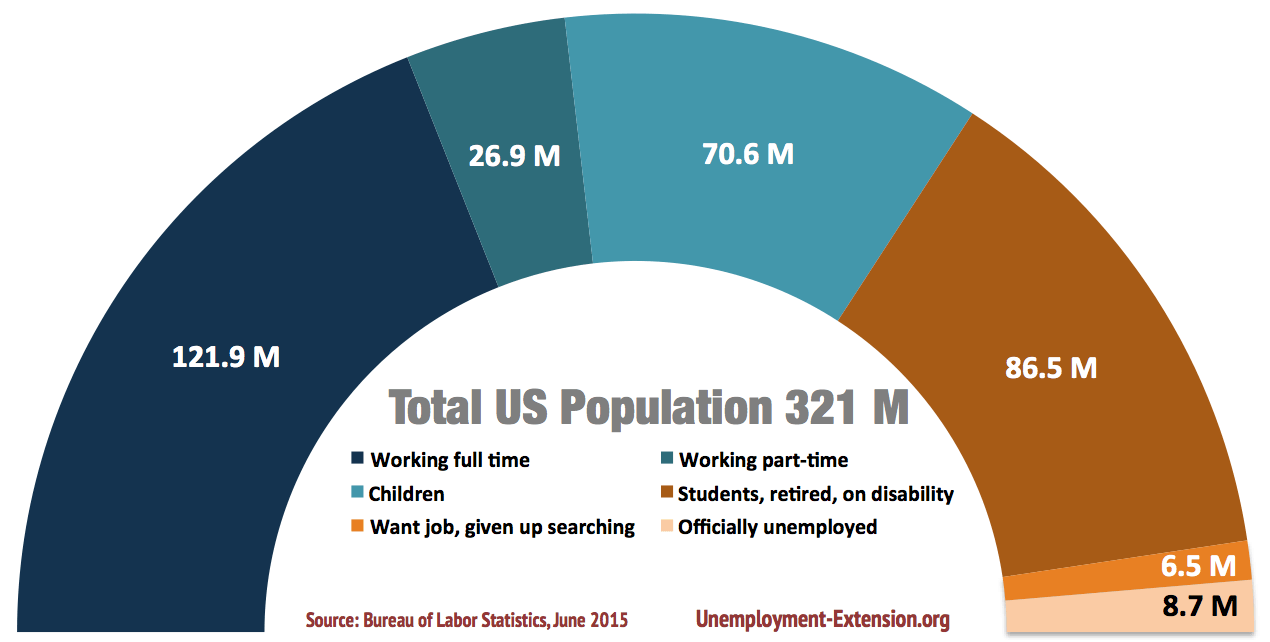 total US population: working full-time, working part-time, want job but given up searching, officially unemployed, students, retired, on disability and children in June 2015