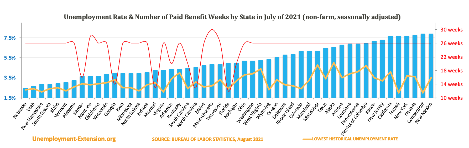 Unemployment Rate and Number of Paid Unemployment Benefit weeks by State (non-farm, seasonally adjusted) in June 2021