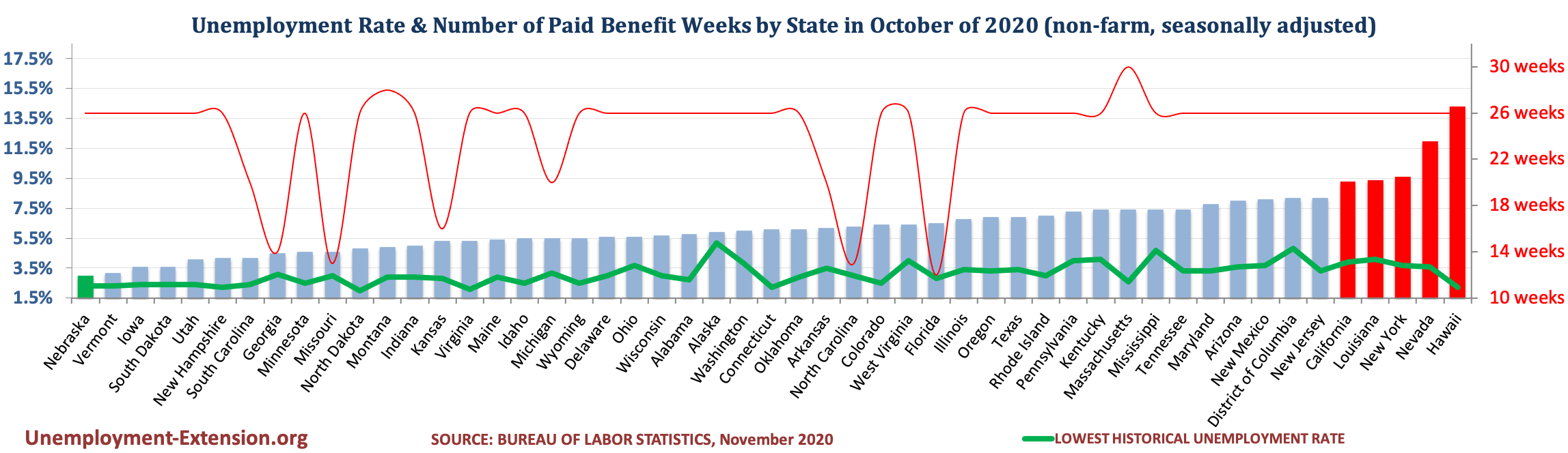 Unemployment Rate and Number of Paid Unemployment Benefit weeks by State (non-farm, seasonally adjusted) in December 2020