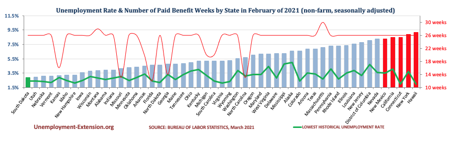 Unemployment Rate and Number of Paid Unemployment Benefit weeks by State (non-farm, seasonally adjusted) in February 2021
