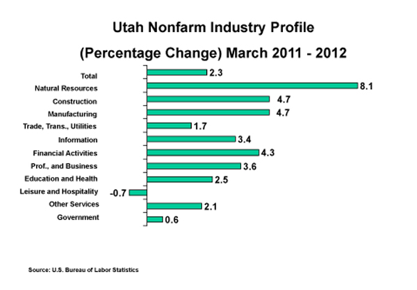 Salt Lake City Utah Unemployment Rate | Utah Unemployment Rate