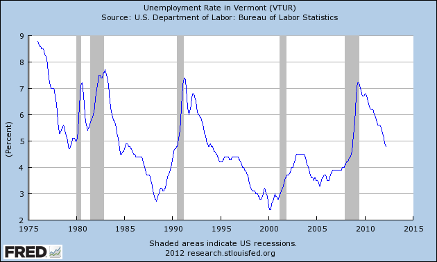 Colchester Vermont Unemployment Rate | Vermont's Unemployment Rate