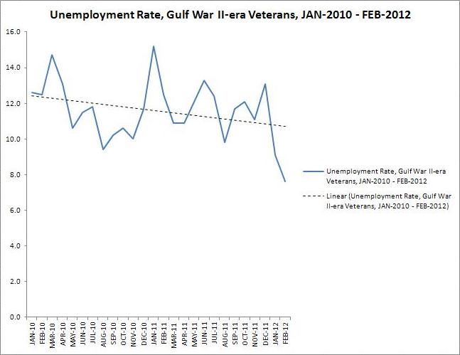 Northern Virginia Unemployment Rate | Virginia Unemployment Rate