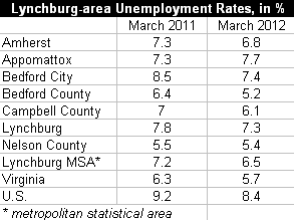 Virginia Beach Unemployment Rate | Virginia Unemployment Rate