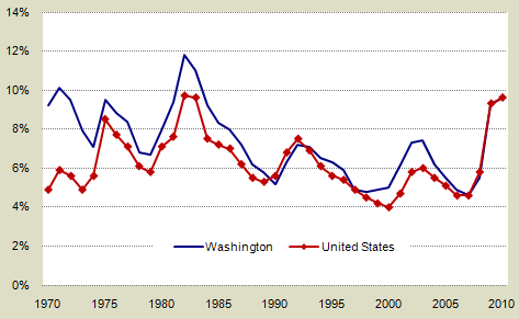 Spokane Washington Unemployment Rate | Washington State Unemployment Rate