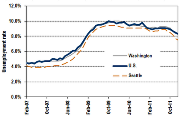 Tacoma Washington Unemployment Rate | Washington State Unemployment Rate