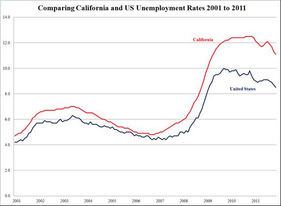 Oakland CA Unemployment Rate | California's Unemployment Rate