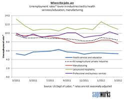 Columbia, SC Unemployment Rate | South Carolina's Unemployment Rate
