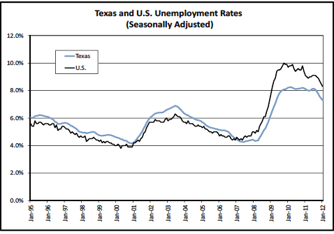 Houston Texas Unemployment Rate | Texas's Unemployment Rate