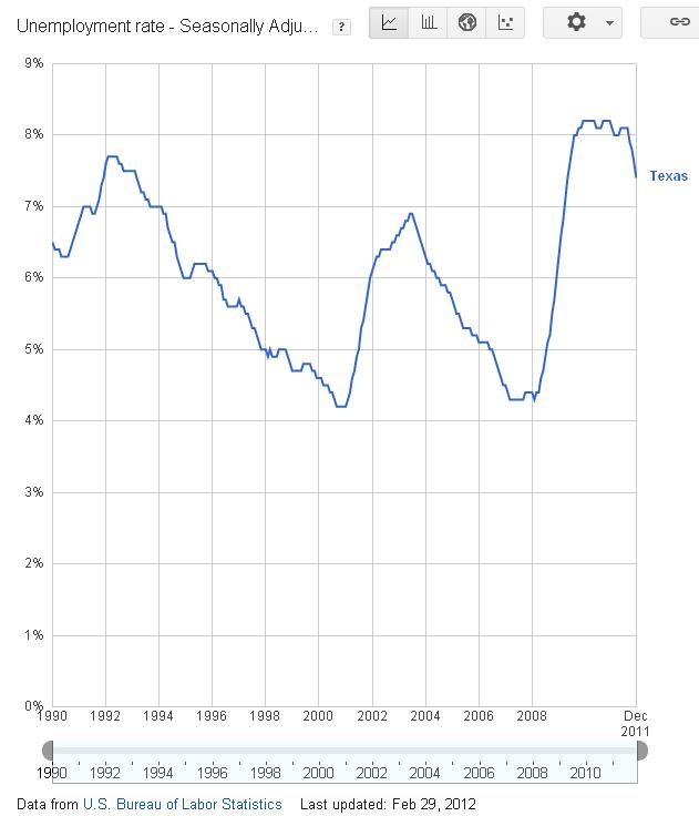Dallas Texas Unemployment Rate | Texas Unemployment Rate